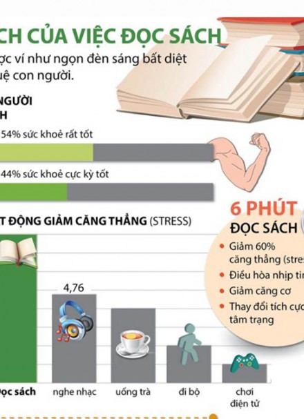 10 phương pháp đọc sách hiệu quả