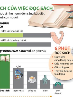 10 phương pháp đọc sách hiệu quả